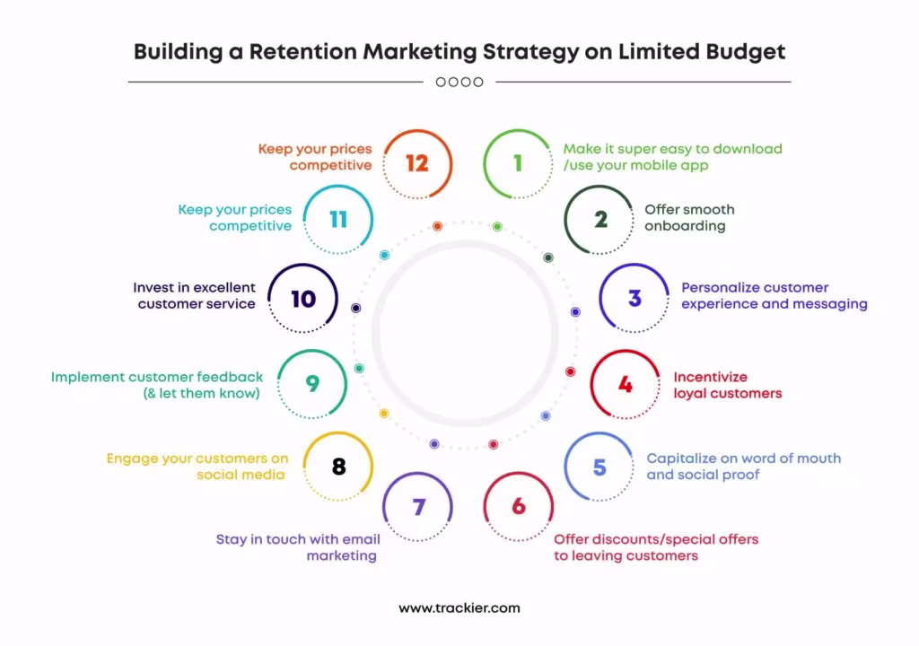 12 retention marketing strategies