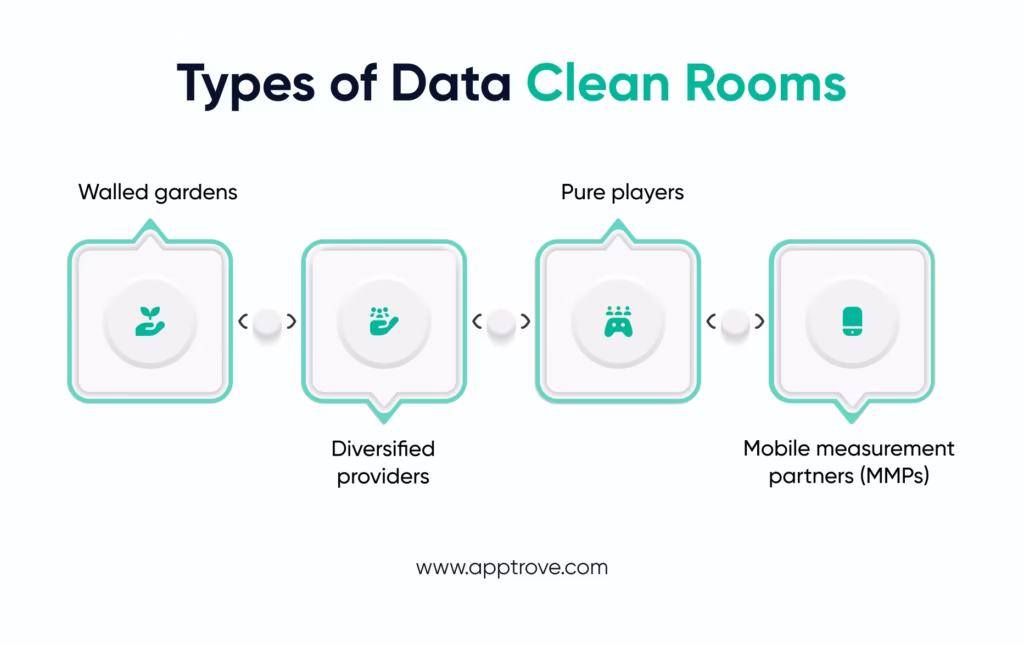 Types of Data Clean Rooms