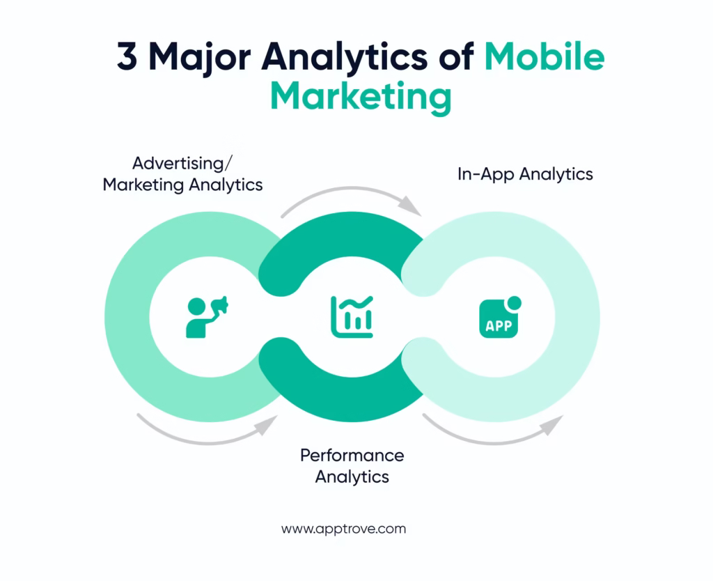 3 Major Analytics of Mobile Marketing