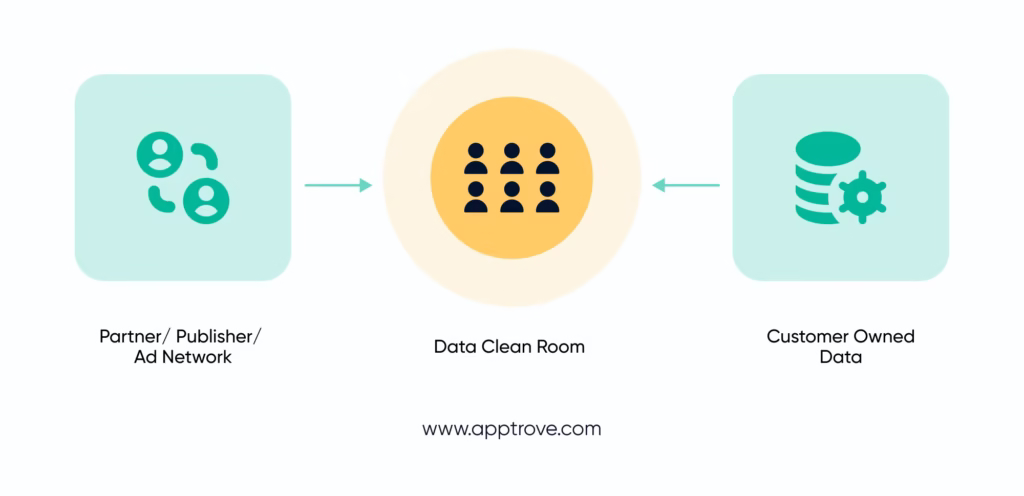 Data Clean Rooms