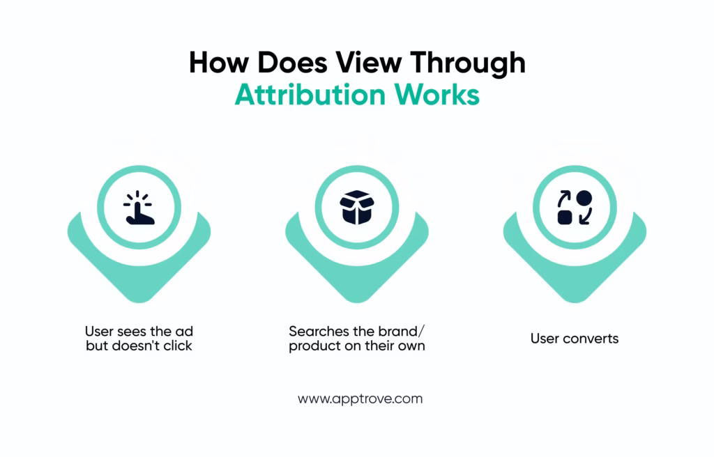 How does View Through Attribution works