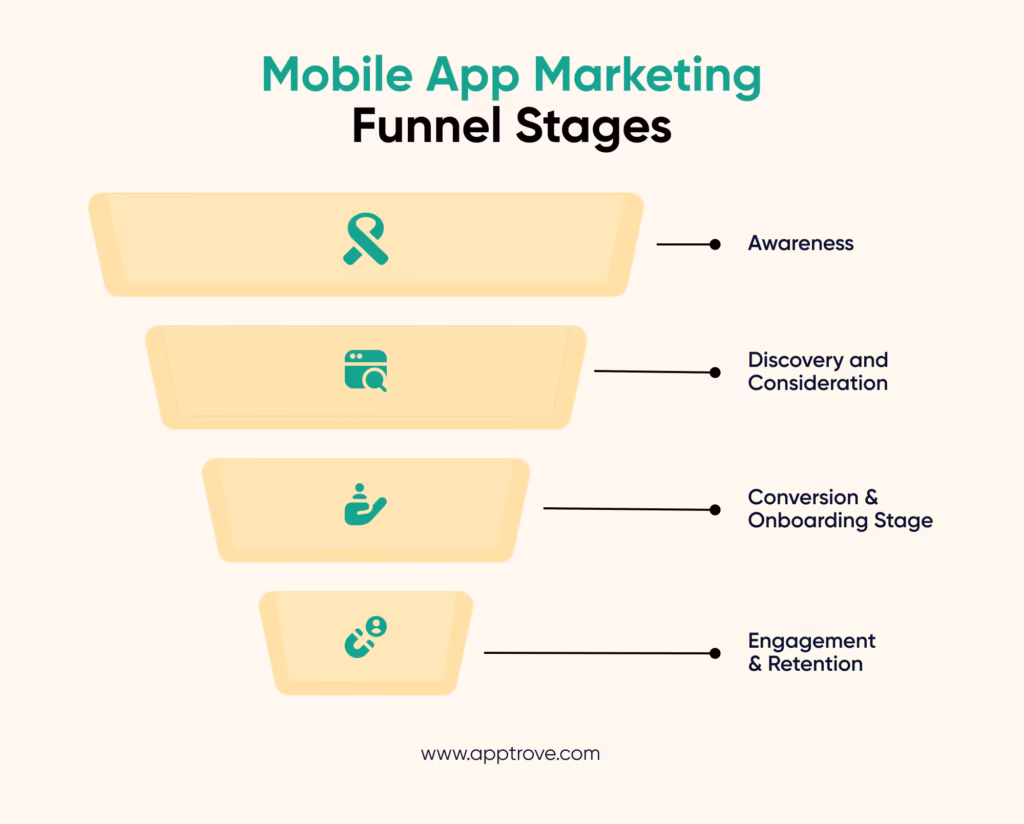  Mobile App Marketing Funnel Stages