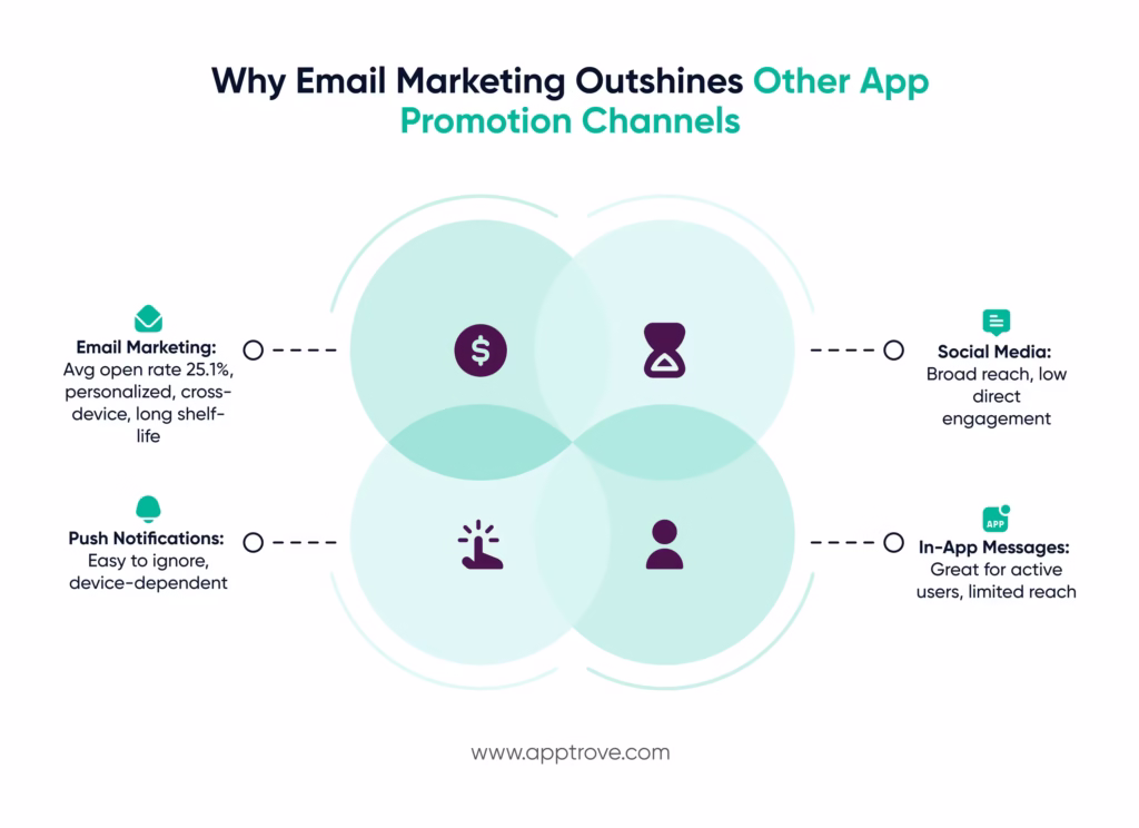 Why Email Marketing Outshines Other App Promotion Channels