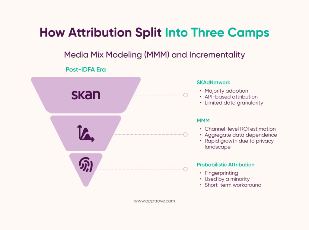 How Mobile Attribution Split Into Three Camps