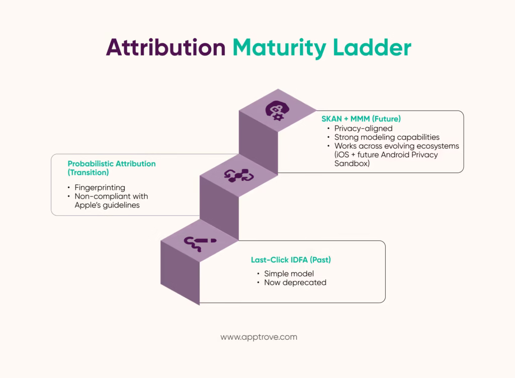 Mobile Attribution Maturity Ladder