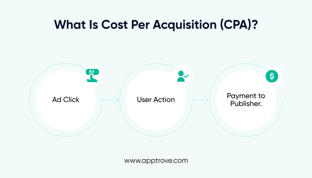 What is Cost Per Acquisition (CPA)?