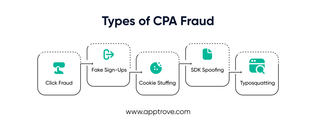 Infographic: Types of CPA Fraud