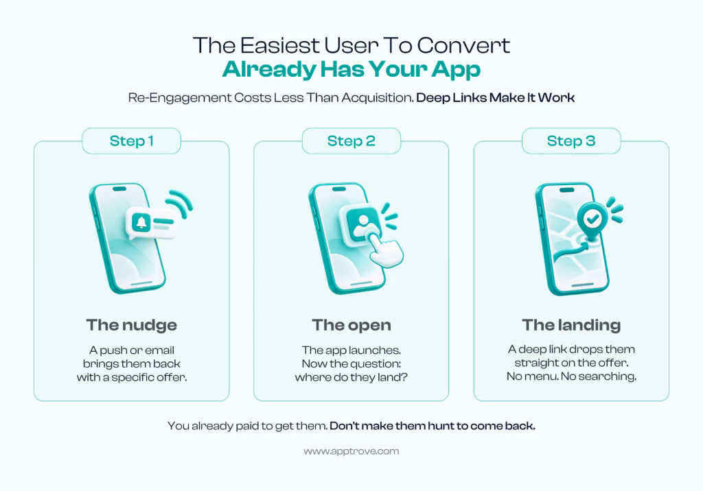 image showcasing how a deep link helps in re-engagement of users who already have a target app installed