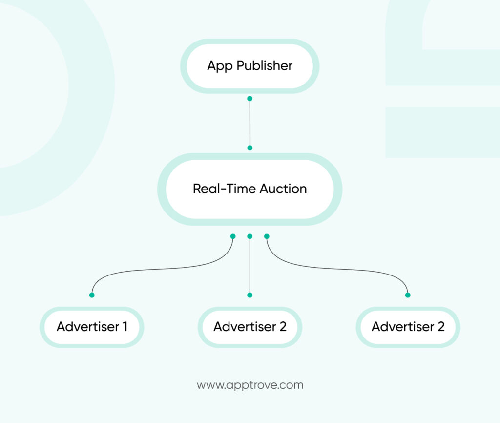 diagram showing the in-app bidding process