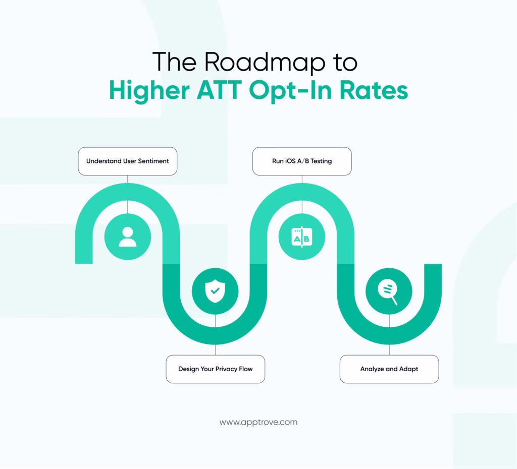 iOS A/B Testing