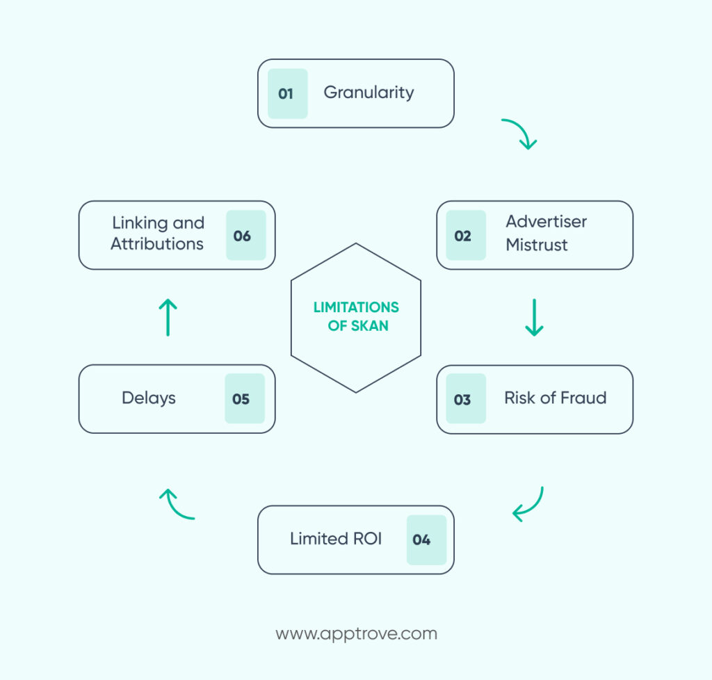 LIMITATIONS OF SKadNetworks 