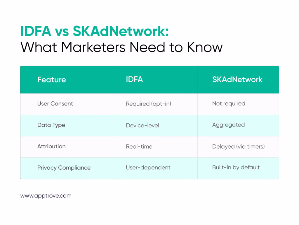 IDFA vs SKAdNetwork