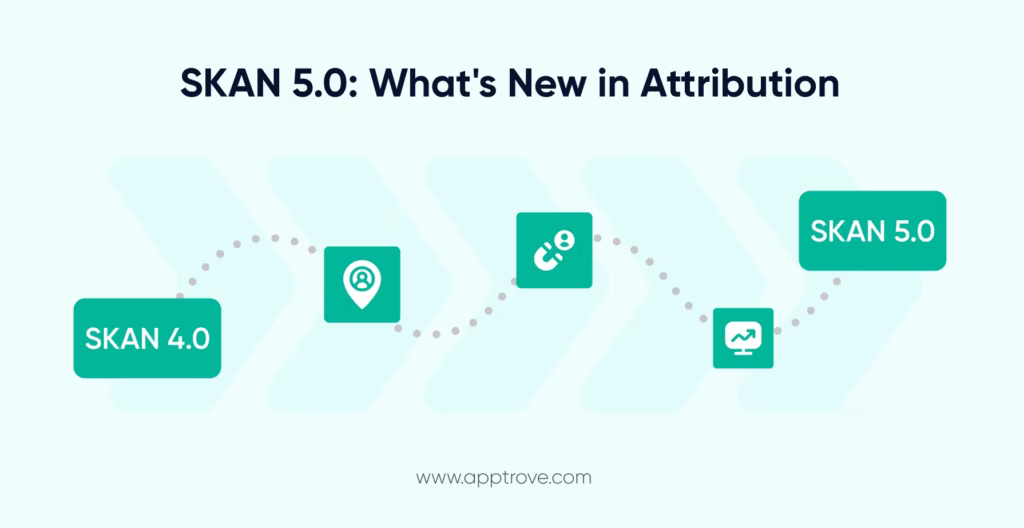 SKAN 5.0: Now with re-engagement and repeat visit tracking.