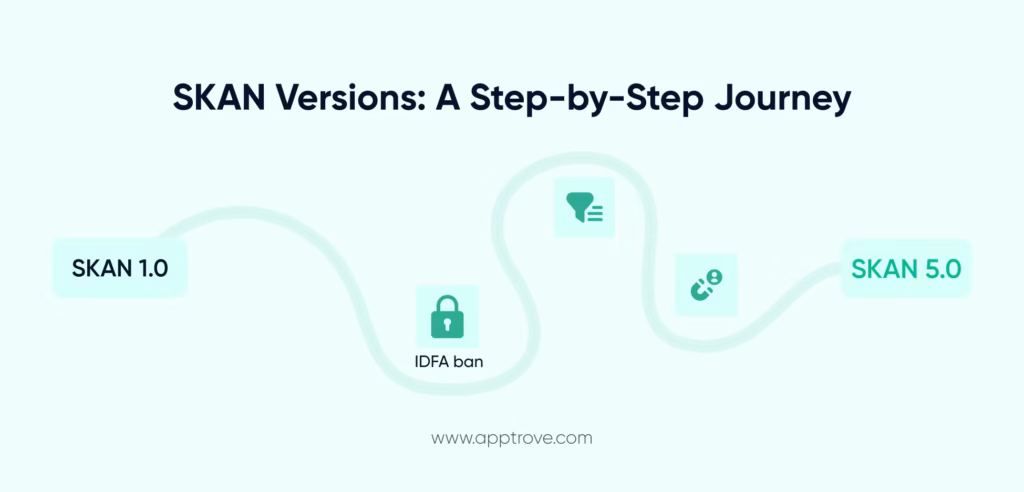 SKAN's journey: From 1.0 to 5.0 with key privacy upgrades.