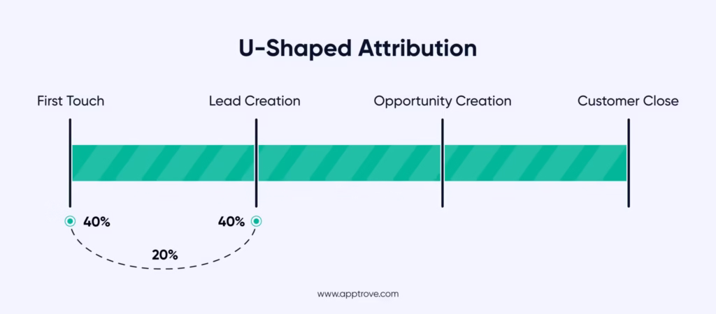 U Shaped Mobile Attribution
