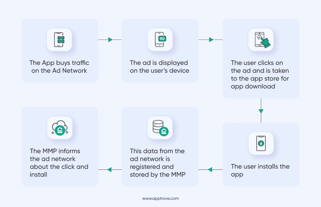 How a Mobile Measureement Partner Works