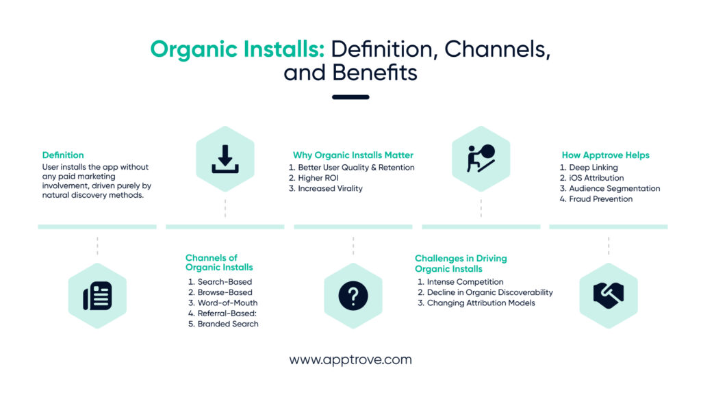 Organic Install: Definition, channels, and Benefits