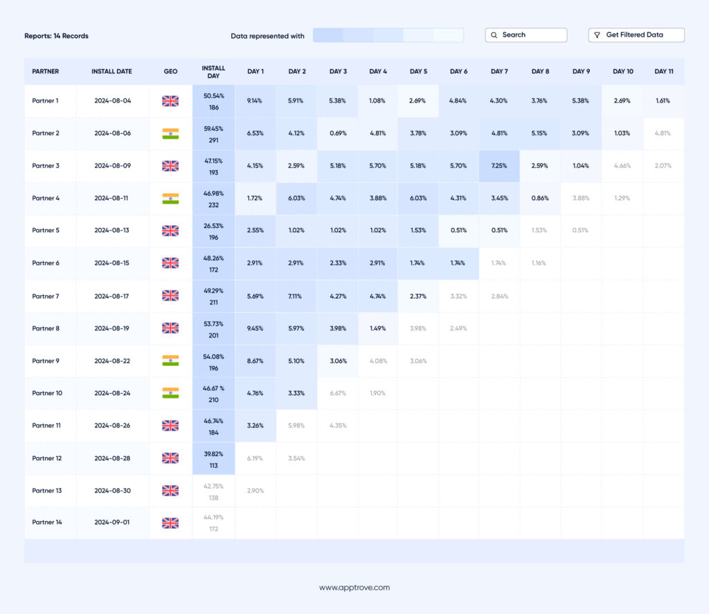 Cohort Analysis