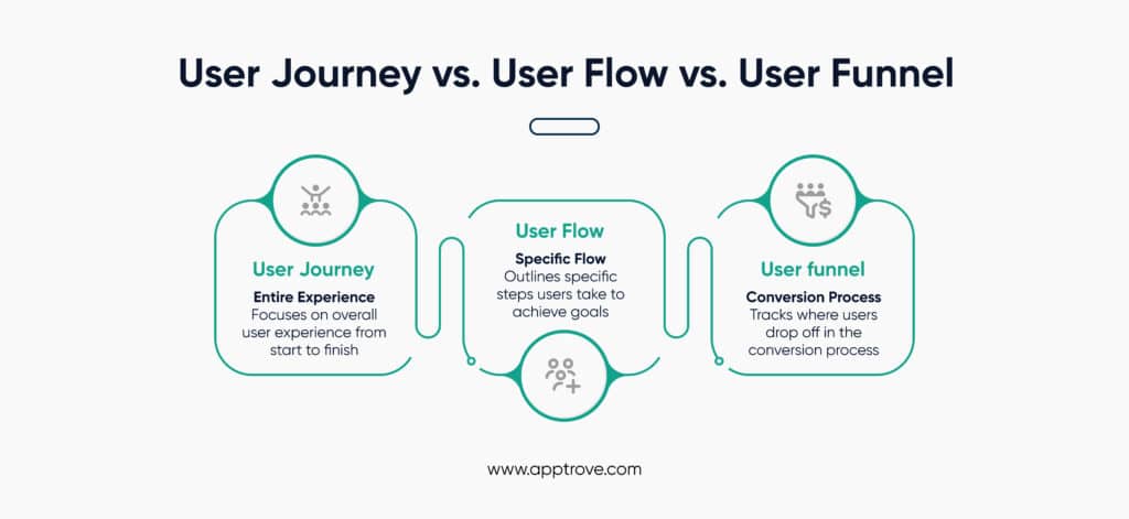 User Journey vs. User Flow vs. User Funnel