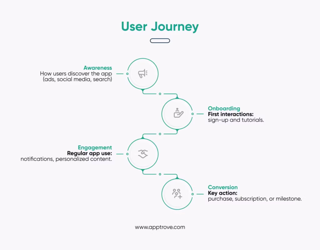 App User Journey
