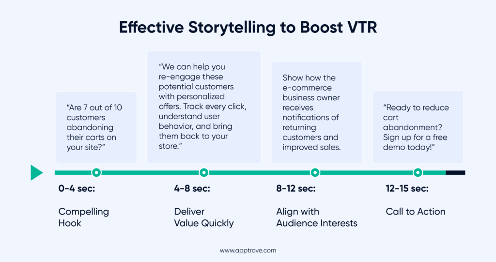 Increasing VTR through Storytelling