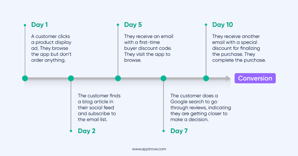 Multi Touch Attribution Example