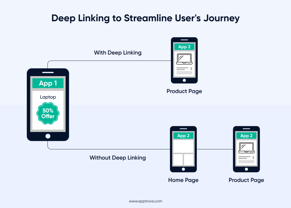 An example reflecting the concept of deep linking 