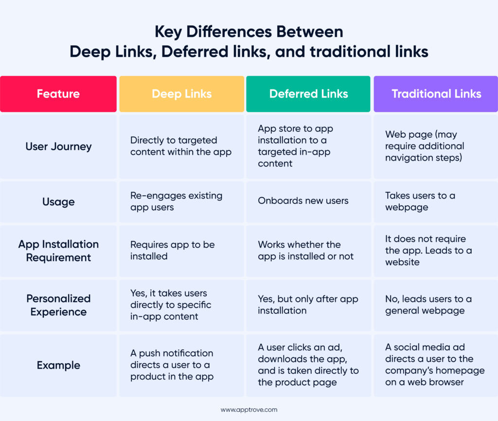 Key differences between deep links, deferred links, and traditional links