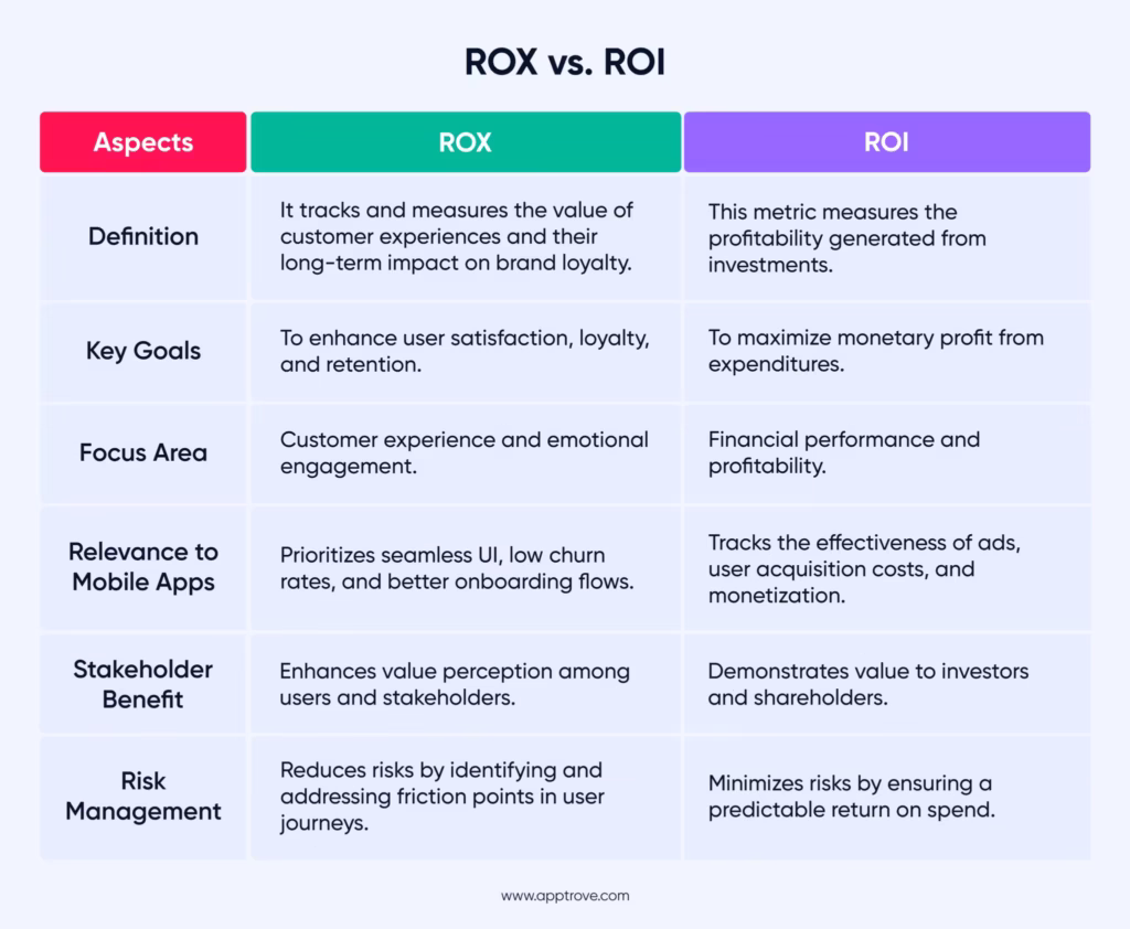 ROX vs. ROI