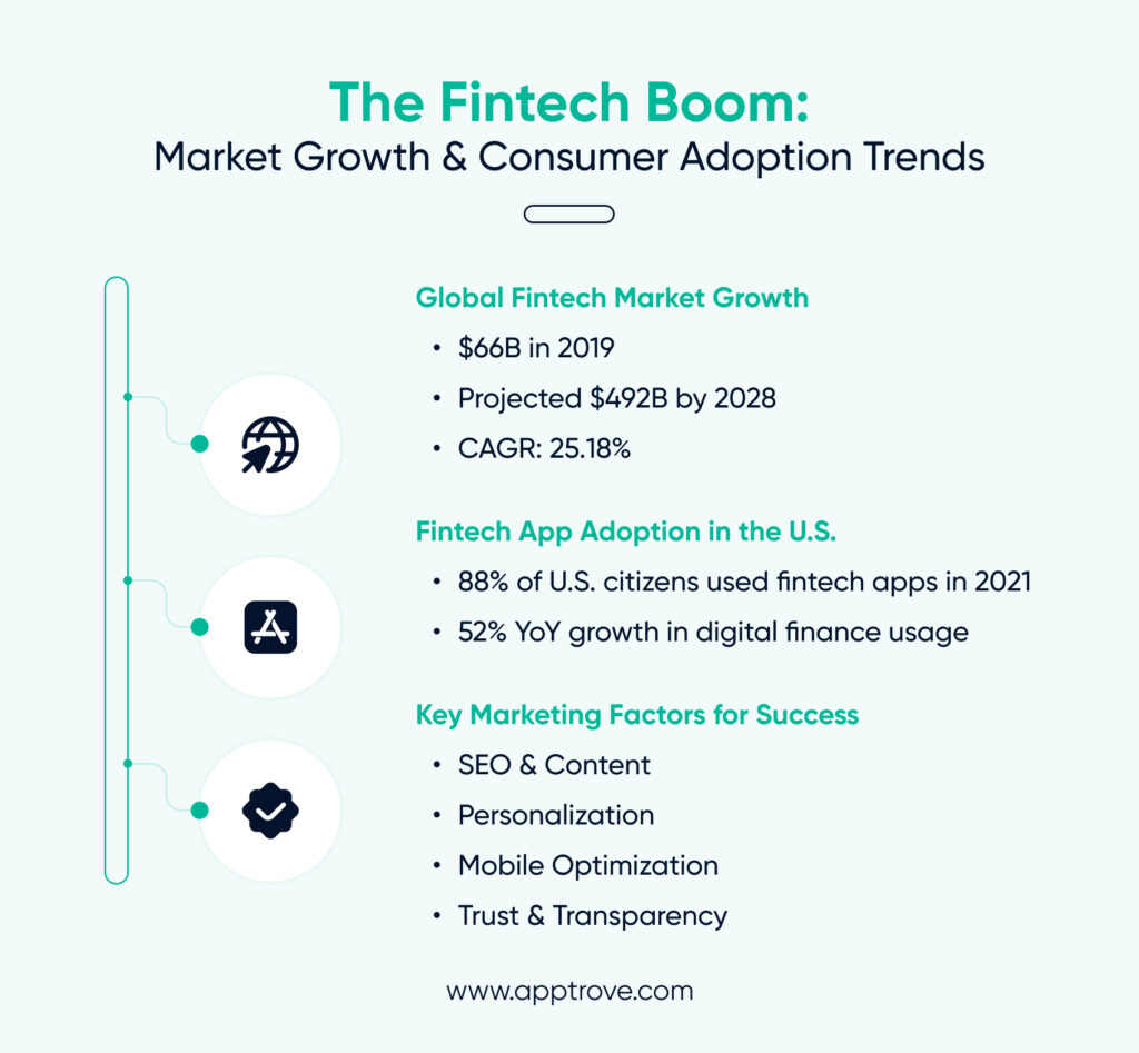 The Fintech Boom: Market Growth and Consumer Adoption trends