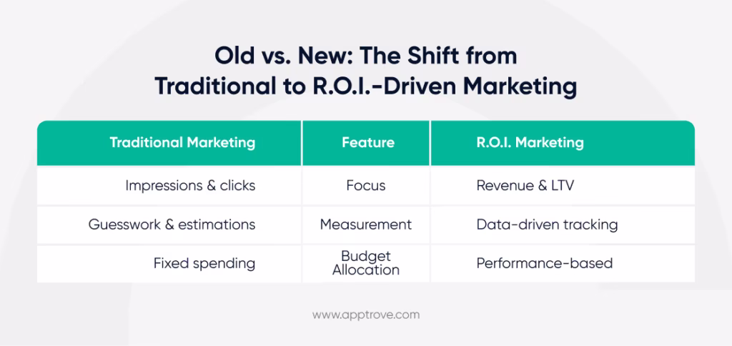 The Shift from Traditional to R.O.I. Driven Marketing