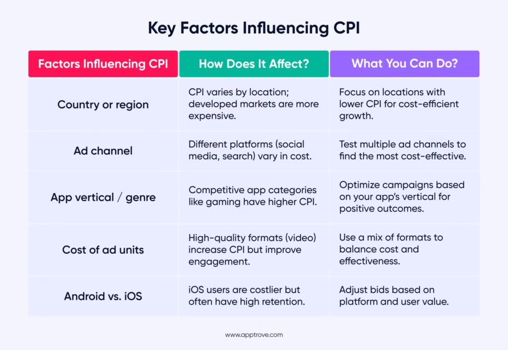 Key Factors Influencing Cost Per Install (CPI)