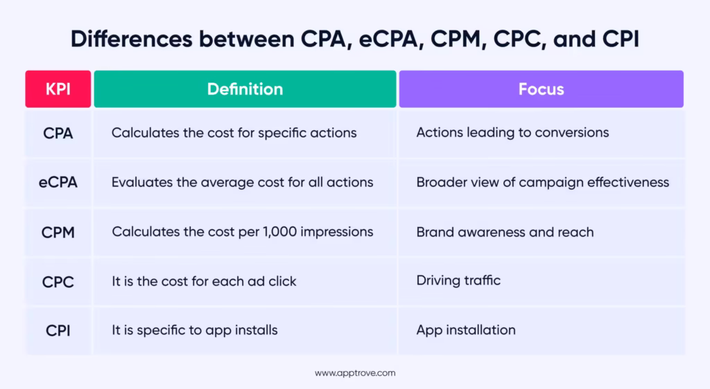 Differences between CPA, eCPA, CPM, CPC, and CPI