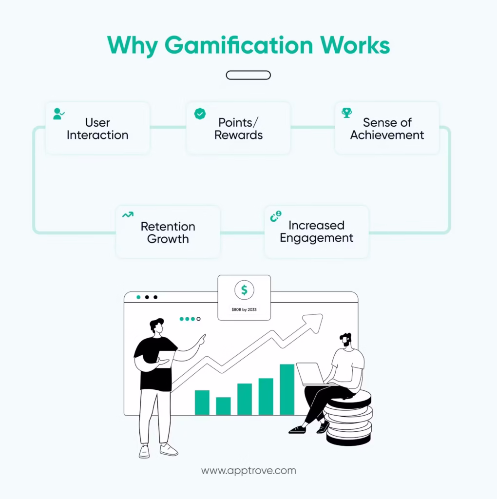 Why Gamification Works