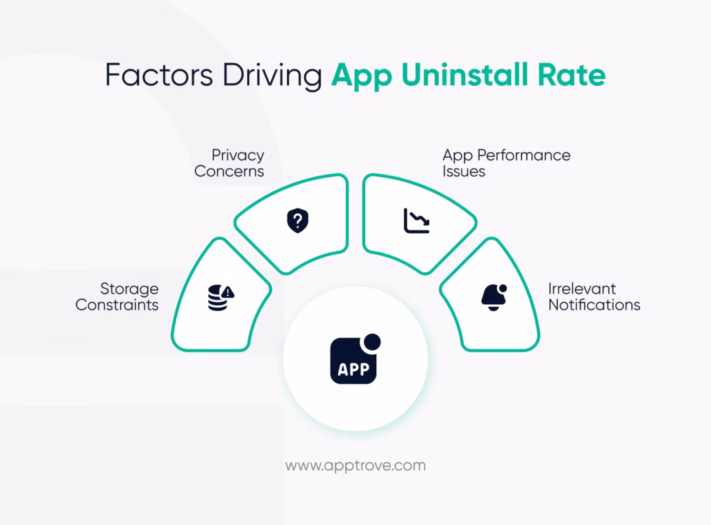 Factors driving uninstall rate