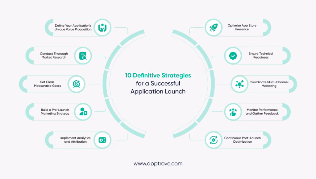 10 Definitive Strategies for a Successful Application Launch
