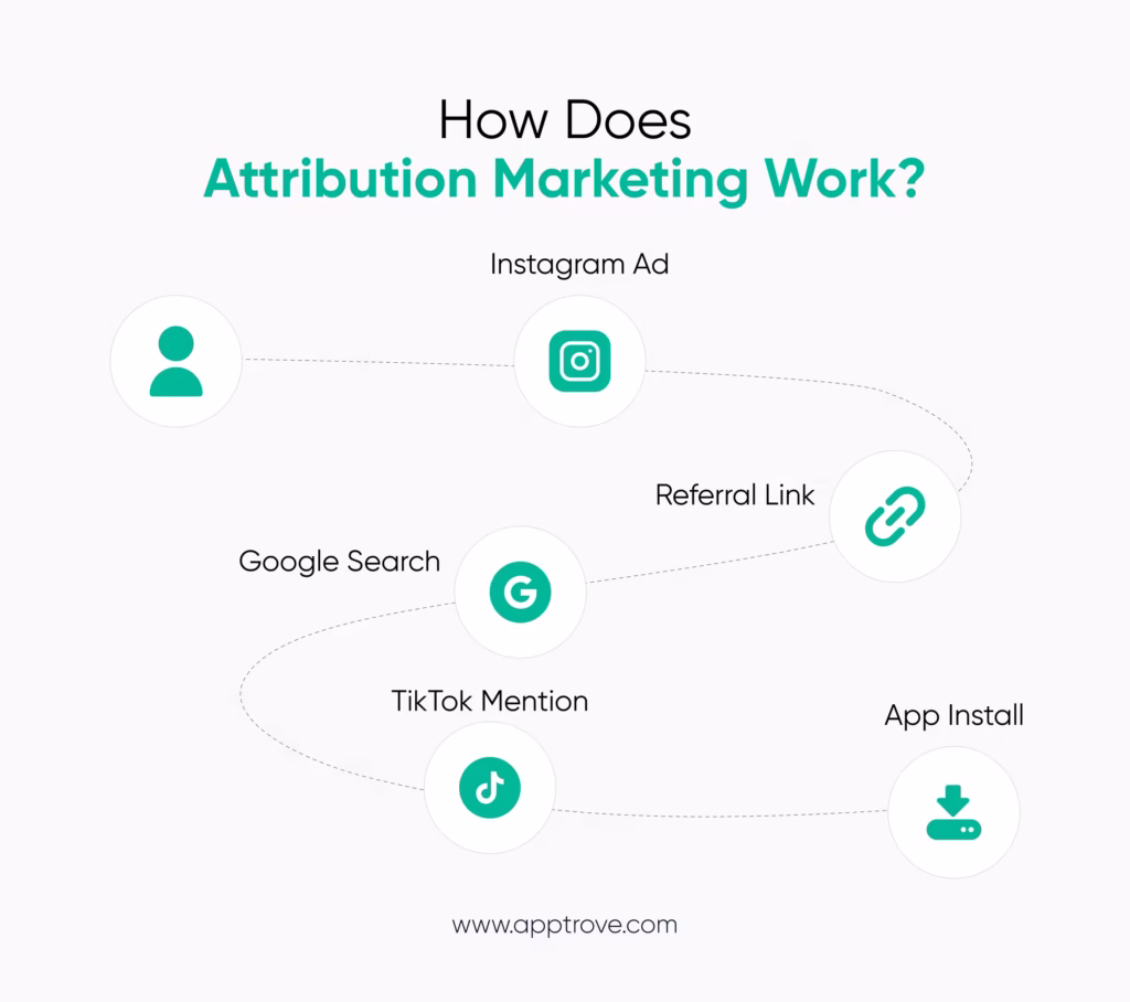 How does attribution marketing work?