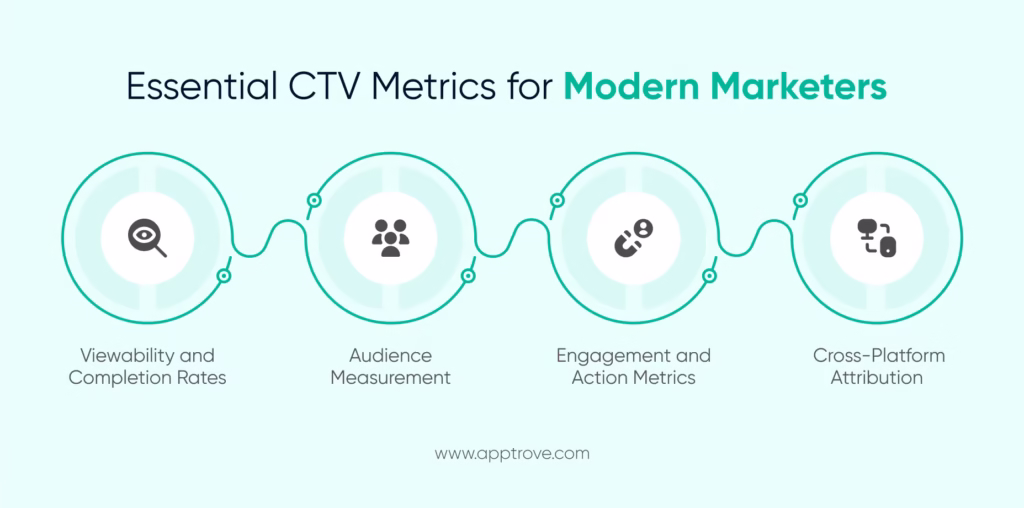 Infographic: CTV Metrics for Mobile Marketers.
