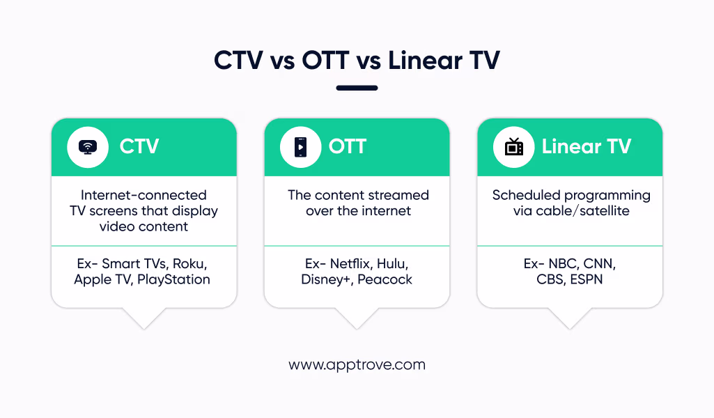 CTV vs OTT vs Linear TV: Know the Difference