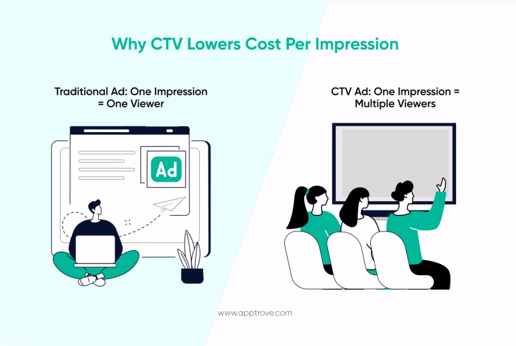 Why CTV lowers CPI
