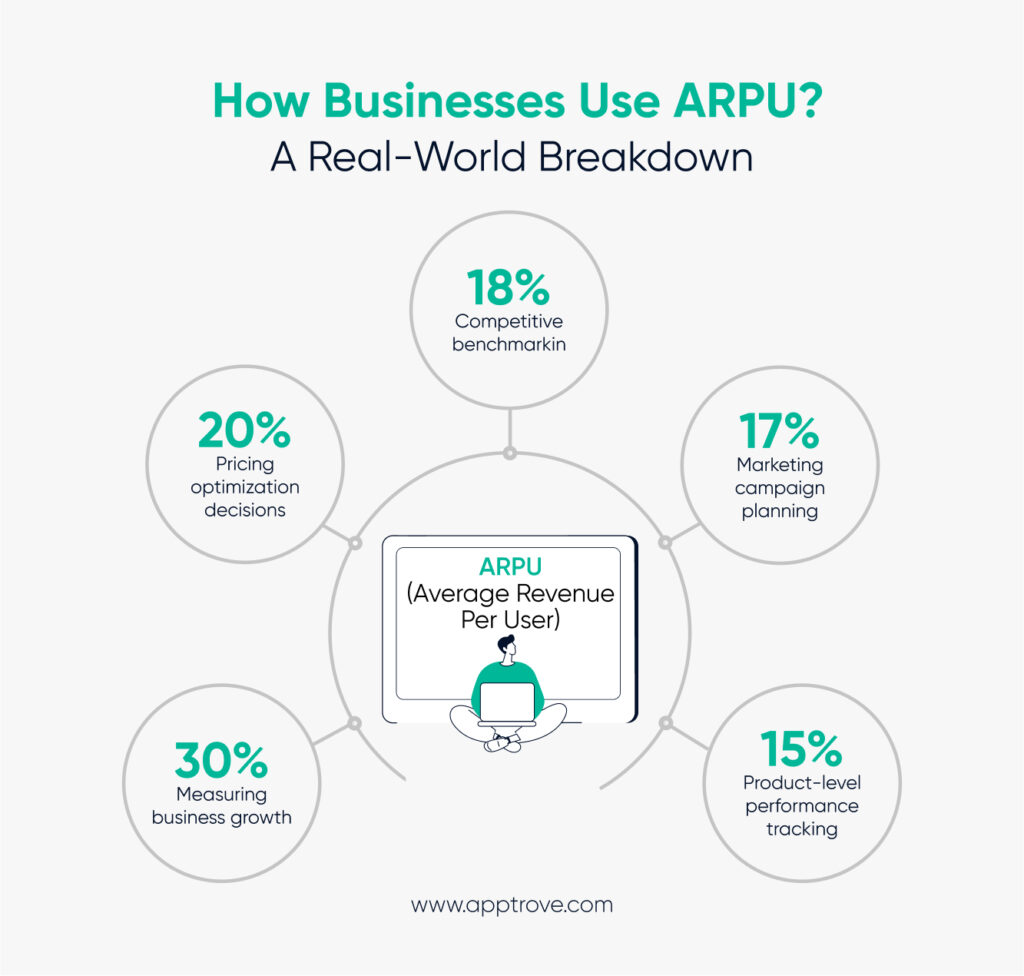 A real world breakdown of average revenue per user