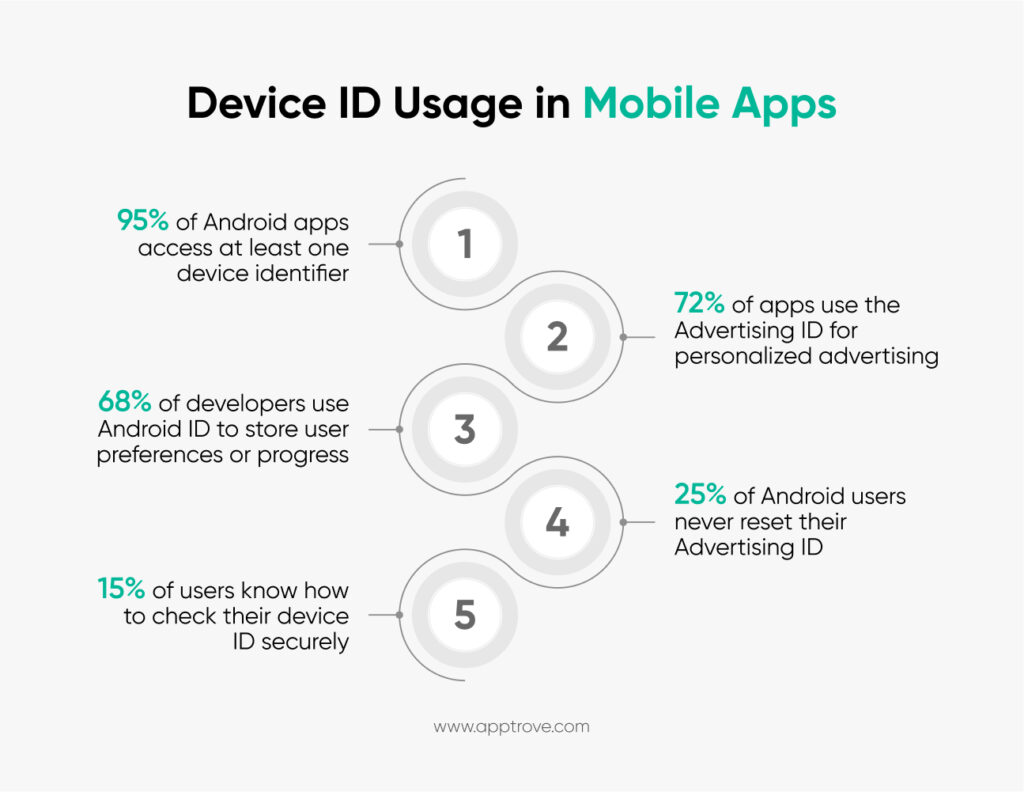 Device id usage in mobile apps