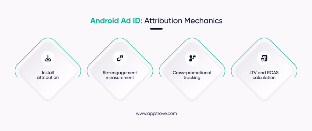 GAID Infographics: Android Ad ID: Attribution Mechanics
