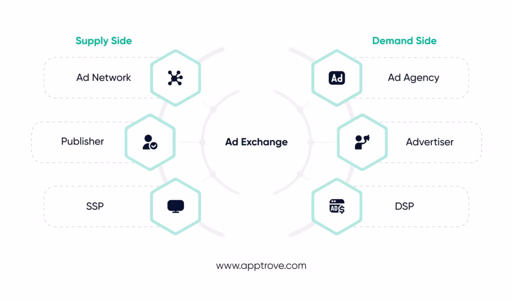 How Supply Side Platforms Work