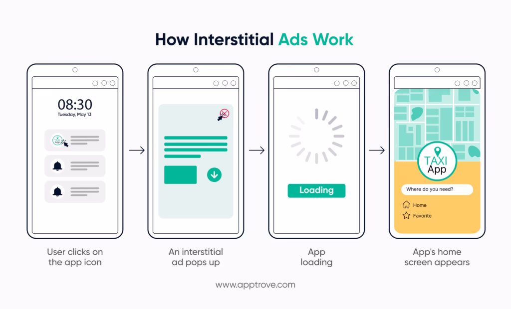 How Interstitial Ads Work