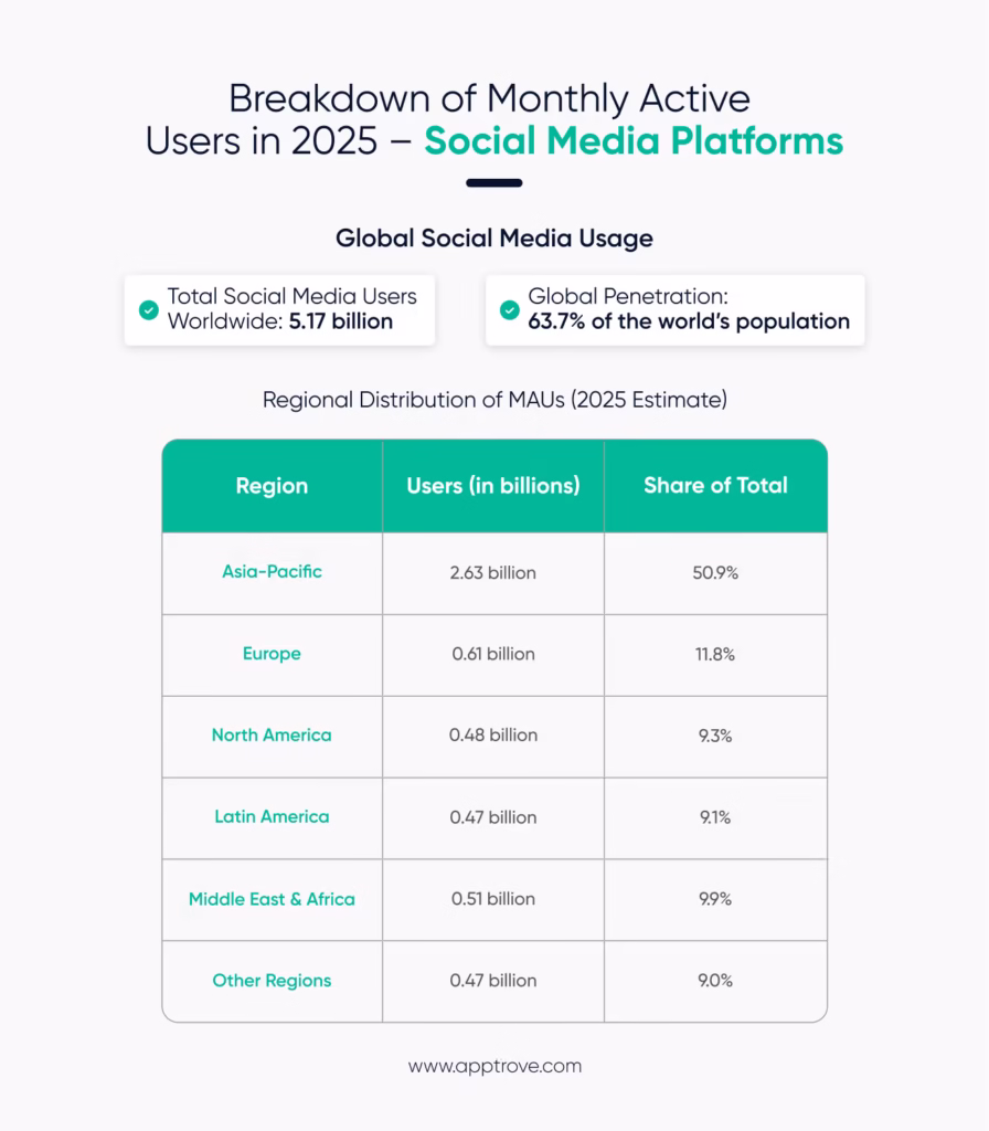 Breakdown of Monthly Active Users in 2025