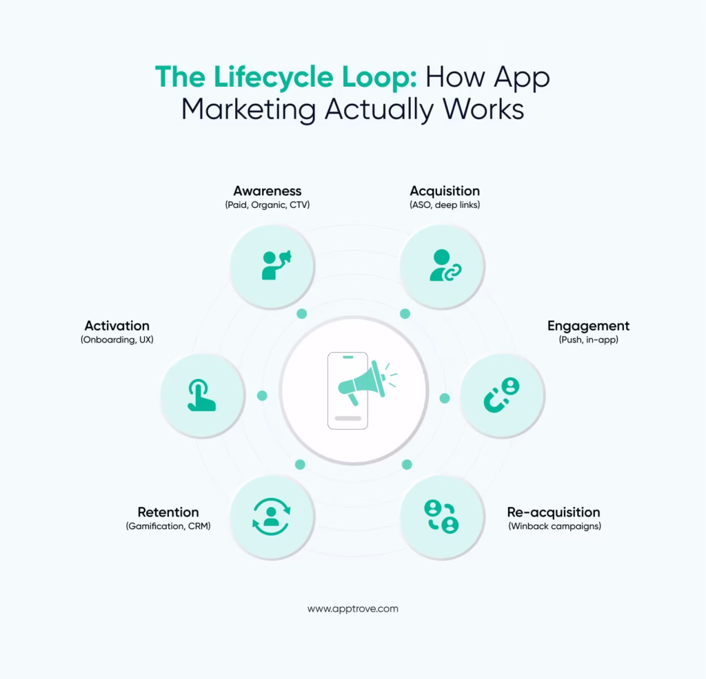 The Lifecycle Loop: How app marketing actually works