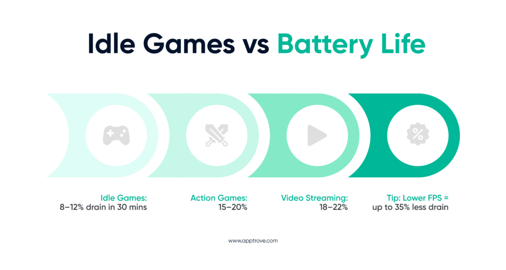 Idle Games vs Battery Life