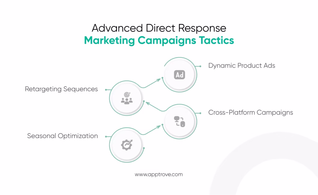 advanced direct response marketing campaigns tactics