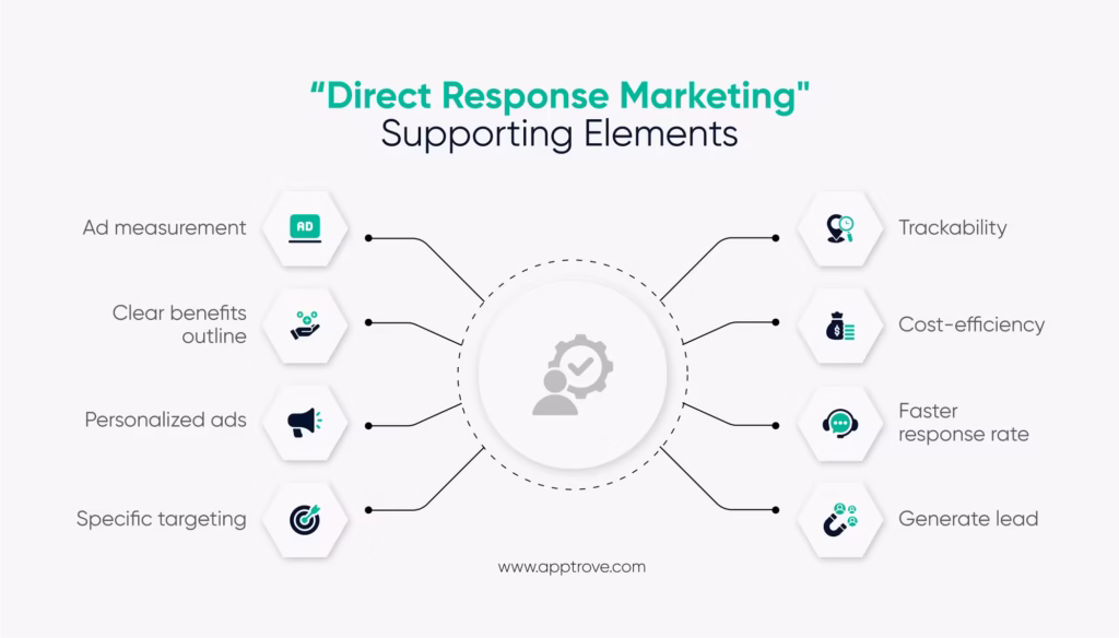 Direct Response Marketing Supporting Elements